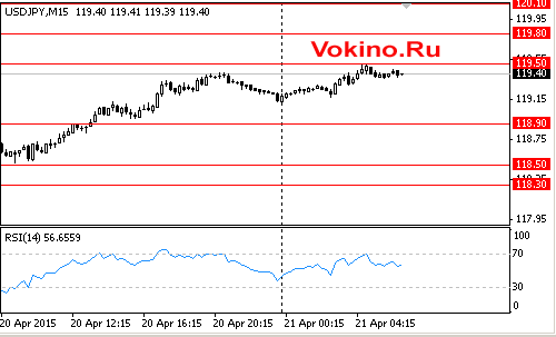 График курса валютной пары доллара к иене на 21 апреля 2015 от SignalTG.Ru