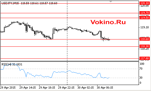 График курса валютной пары доллара к иене на 30 апреля 2015 от SignalTG.Ru