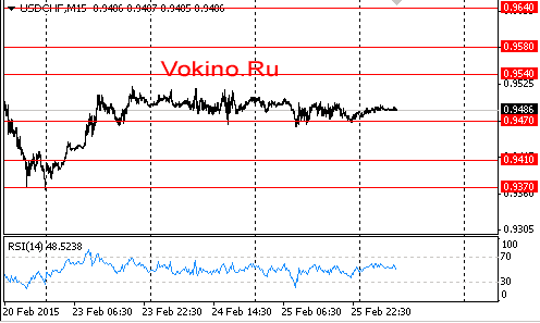 График прогноза курса доллара к франку на 26 февраля 2015 от SignalTG.Ru