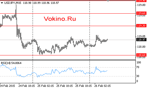 График прогноза курса доллара к йене на 26 февраля 2015 от SignalTG.Ru