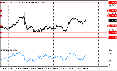 График курса доллара к йене на 27 февраля 2015 от SignalTG.Ru