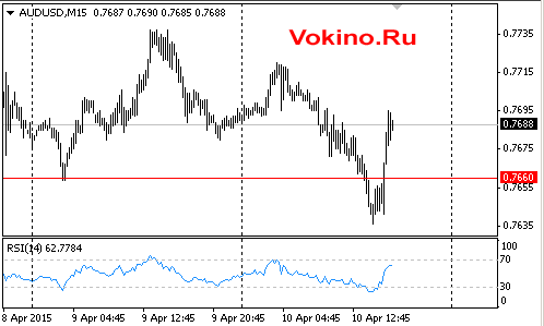 Сигналы для рынка форекс на сегодня 10 апреля 2015 по валютной паре AUDUSD SignalTG.Ru
