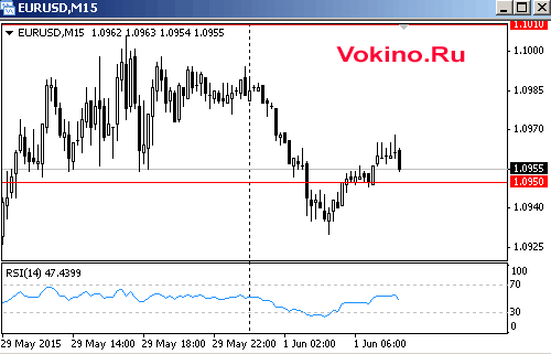 График форекс евро доллар, торговля форекс на неделю с 1 по 5 июня 2015 от трейдеров SignalTG