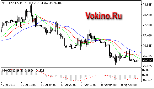 Forex график евро рубль signaltg
