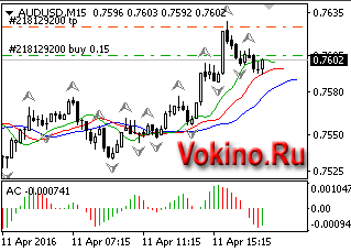 График forex валютной пары audusd 11042016 торговый сигнал от SignalTG.Ru