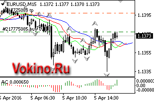 График forex валютной пары eurusd 05042016 торговый сигнал от SignalTG.Ru
