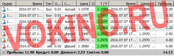 Сигналы рынка форекс по смс и email за 7 июля 2016 от SignalTG.Ru