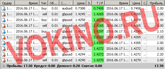 Бесплатные сигналы форекс в реальном времени по смс и email за 17 июня 2016 от SignalTG.Ru