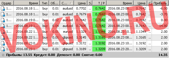Сигналы рынка форекс по смс и email за 23 августа 2016 от SignalTG.Ru