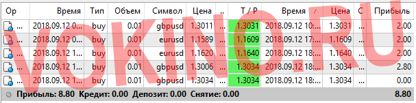 Прогнозы на валютные пары на каждый час за 12 сентября 2018 от SignalTG.Ru