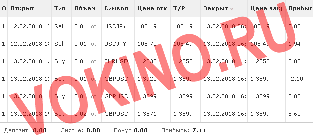 Сигналы форекс по смс и email за 13 февраля 2018 торговая статистика от SignalTG.Ru