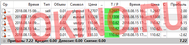 Прогнозы на валютные пары на каждый час за 15 августа 2018 от SignalTG.Ru