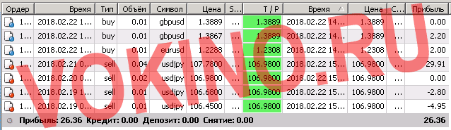 Технический анализ форекс на сегодня онлайн за 22 февраля 2018 торговая статистика от SignalTG.Ru