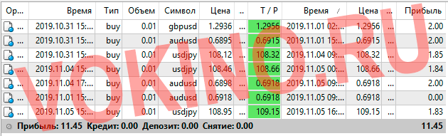 Прогнозы на валютные пары на каждый час за 1-5 ноября 2019 от SignalTG.Ru
