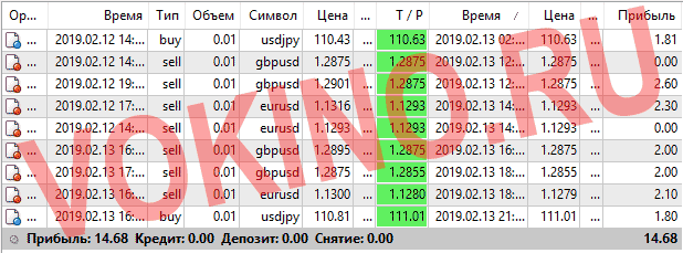 Прогнозы на валютные пары на каждый час за 13 февраля 2019 от SignalTG.Ru