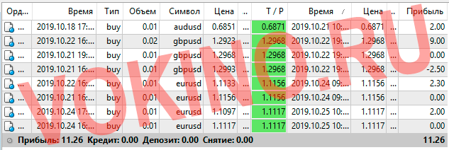 Прогнозы на валютные пары на каждый час за 21-25 октября 2019 от SignalTG.Ru