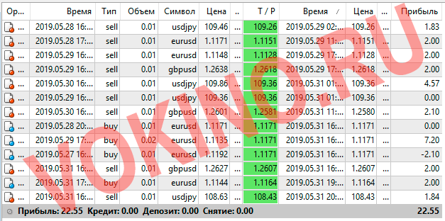Прогнозы на валютные пары на каждый час за 29-31 мая 2019 от SignalTG.Ru