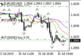 15 июля 2014 - По валютной паре eur/usd открыл еще одну сделку BUY объемом 0,70 лотов по цене 1,3571