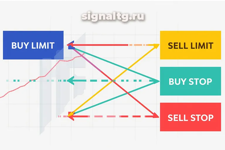 Отложенный ордер в трейдинге: как управлять точностью сделок 17.11.2025 Виды отложенных ордеров в трейдинге - Buy Limit, Sell Stop